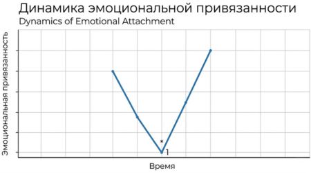 График статистики